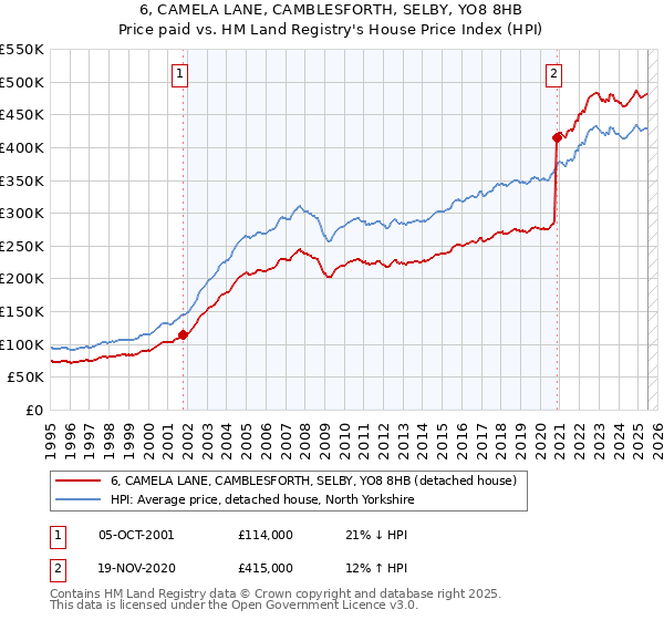 6, CAMELA LANE, CAMBLESFORTH, SELBY, YO8 8HB: Price paid vs HM Land Registry's House Price Index
