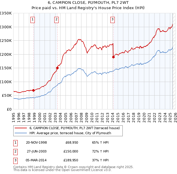 6, CAMPION CLOSE, PLYMOUTH, PL7 2WT: Price paid vs HM Land Registry's House Price Index