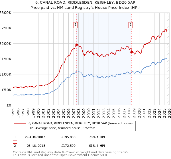 6, CANAL ROAD, RIDDLESDEN, KEIGHLEY, BD20 5AP: Price paid vs HM Land Registry's House Price Index