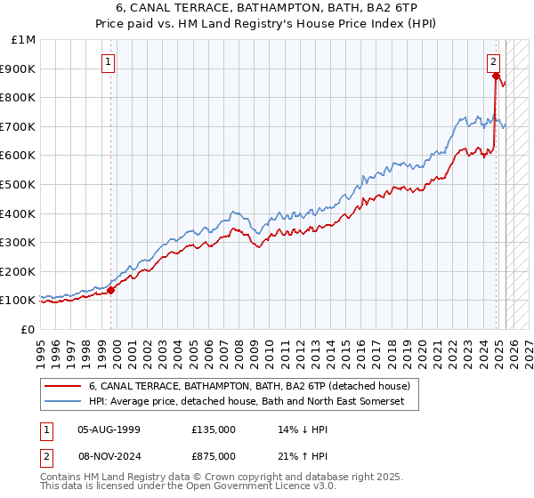 6, CANAL TERRACE, BATHAMPTON, BATH, BA2 6TP: Price paid vs HM Land Registry's House Price Index