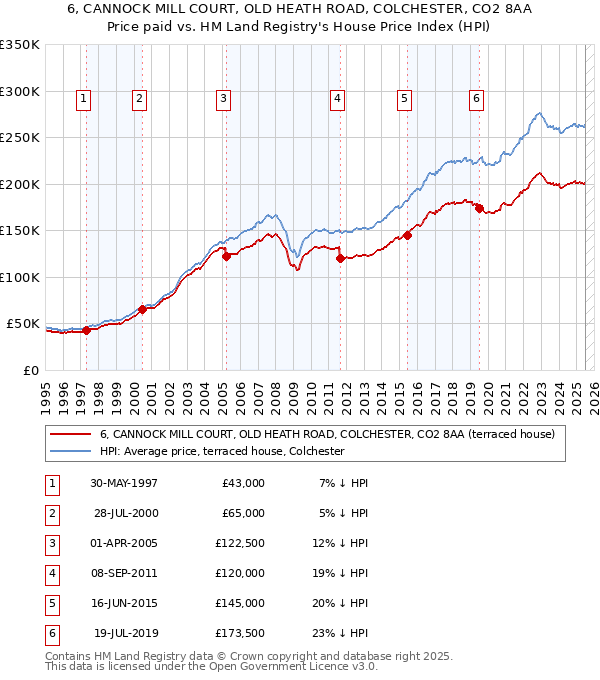 6, CANNOCK MILL COURT, OLD HEATH ROAD, COLCHESTER, CO2 8AA: Price paid vs HM Land Registry's House Price Index