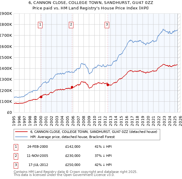 6, CANNON CLOSE, COLLEGE TOWN, SANDHURST, GU47 0ZZ: Price paid vs HM Land Registry's House Price Index