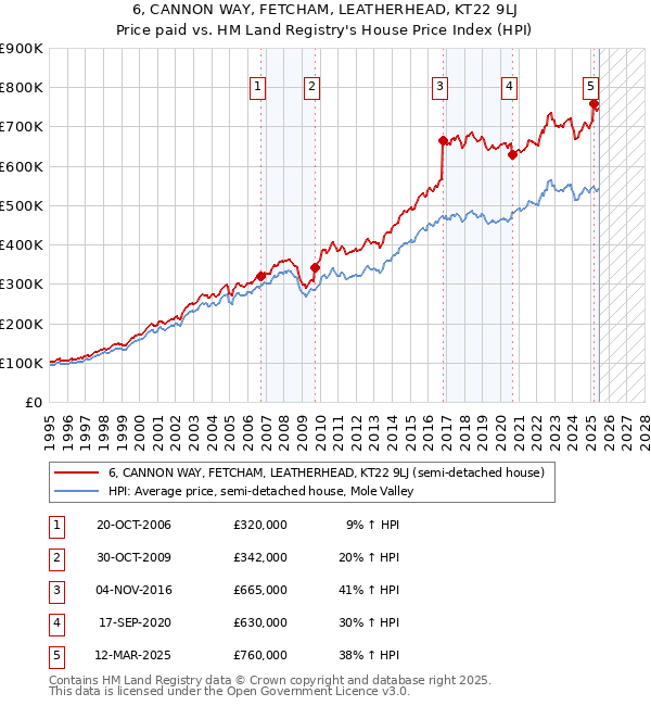 6, CANNON WAY, FETCHAM, LEATHERHEAD, KT22 9LJ: Price paid vs HM Land Registry's House Price Index