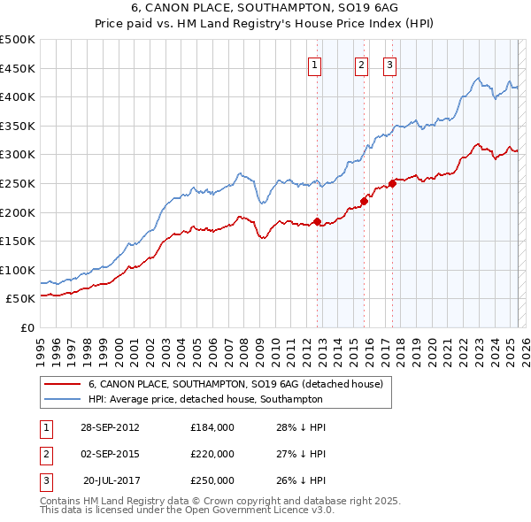 6, CANON PLACE, SOUTHAMPTON, SO19 6AG: Price paid vs HM Land Registry's House Price Index