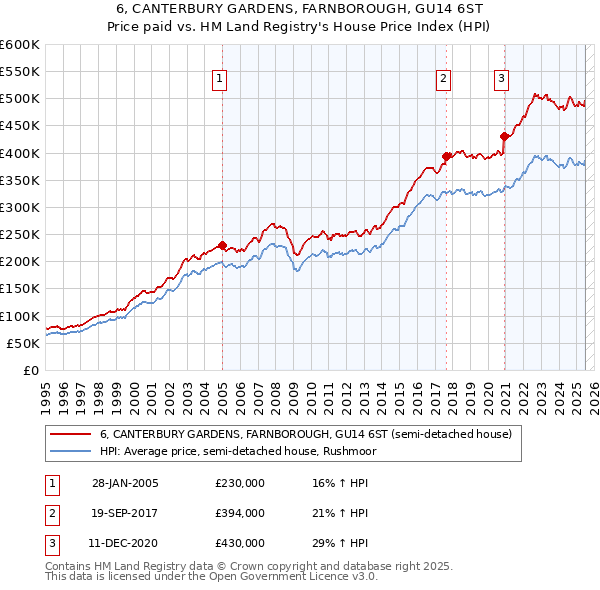6, CANTERBURY GARDENS, FARNBOROUGH, GU14 6ST: Price paid vs HM Land Registry's House Price Index