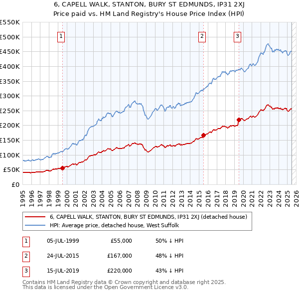 6, CAPELL WALK, STANTON, BURY ST EDMUNDS, IP31 2XJ: Price paid vs HM Land Registry's House Price Index
