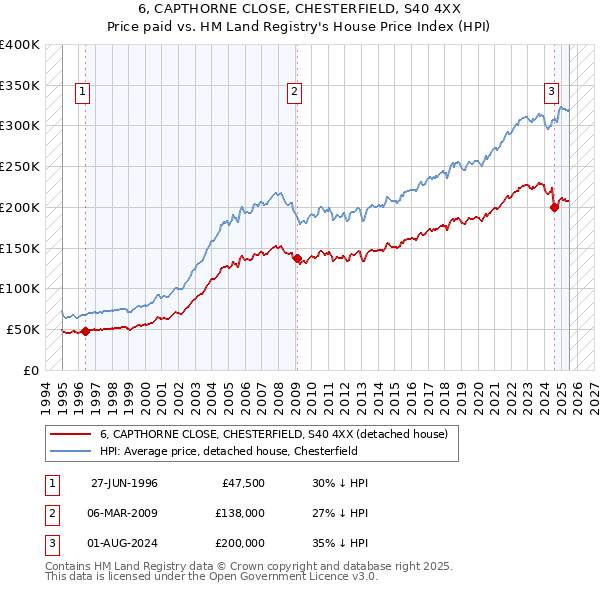 6, CAPTHORNE CLOSE, CHESTERFIELD, S40 4XX: Price paid vs HM Land Registry's House Price Index