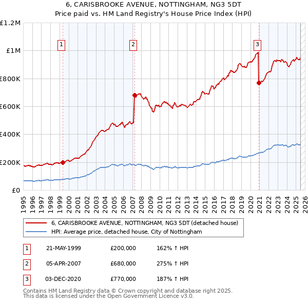 6, CARISBROOKE AVENUE, NOTTINGHAM, NG3 5DT: Price paid vs HM Land Registry's House Price Index