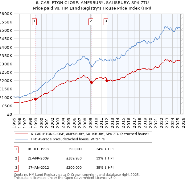 6, CARLETON CLOSE, AMESBURY, SALISBURY, SP4 7TU: Price paid vs HM Land Registry's House Price Index