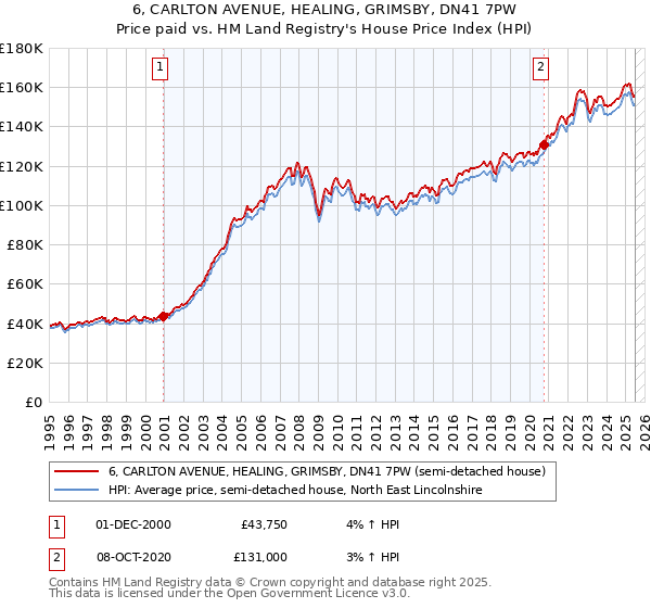 6, CARLTON AVENUE, HEALING, GRIMSBY, DN41 7PW: Price paid vs HM Land Registry's House Price Index