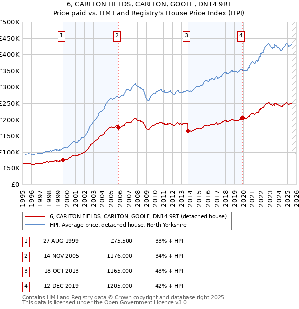 6, CARLTON FIELDS, CARLTON, GOOLE, DN14 9RT: Price paid vs HM Land Registry's House Price Index