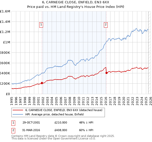 6, CARNEGIE CLOSE, ENFIELD, EN3 6XX: Price paid vs HM Land Registry's House Price Index