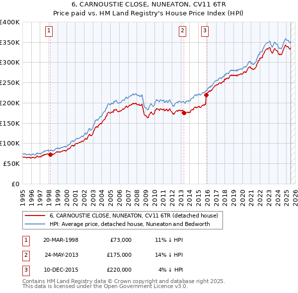 6, CARNOUSTIE CLOSE, NUNEATON, CV11 6TR: Price paid vs HM Land Registry's House Price Index