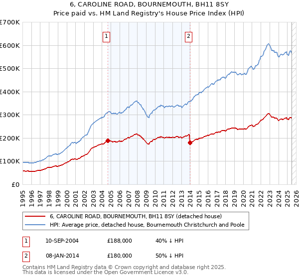 6, CAROLINE ROAD, BOURNEMOUTH, BH11 8SY: Price paid vs HM Land Registry's House Price Index