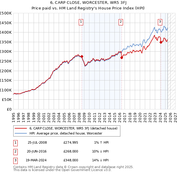 6, CARP CLOSE, WORCESTER, WR5 3FJ: Price paid vs HM Land Registry's House Price Index