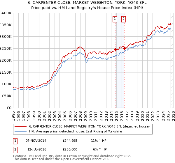 6, CARPENTER CLOSE, MARKET WEIGHTON, YORK, YO43 3FL: Price paid vs HM Land Registry's House Price Index