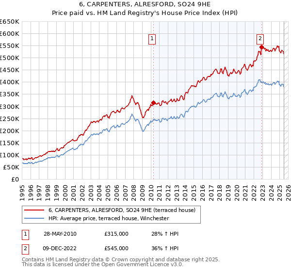 6, CARPENTERS, ALRESFORD, SO24 9HE: Price paid vs HM Land Registry's House Price Index
