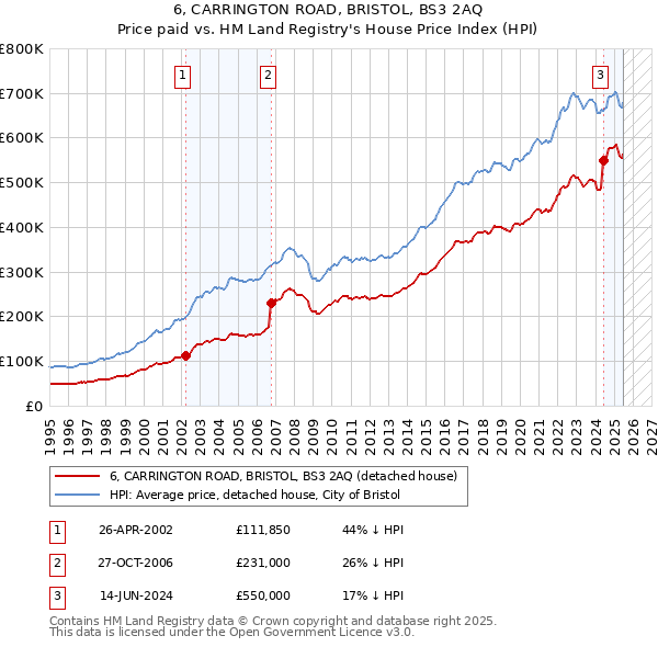 6, CARRINGTON ROAD, BRISTOL, BS3 2AQ: Price paid vs HM Land Registry's House Price Index
