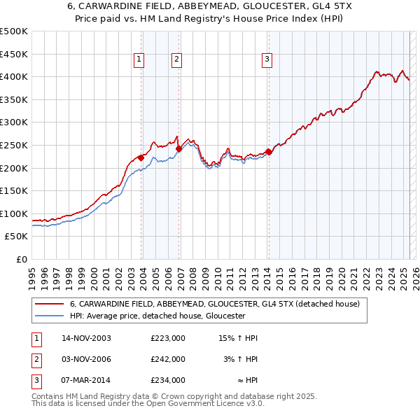 6, CARWARDINE FIELD, ABBEYMEAD, GLOUCESTER, GL4 5TX: Price paid vs HM Land Registry's House Price Index