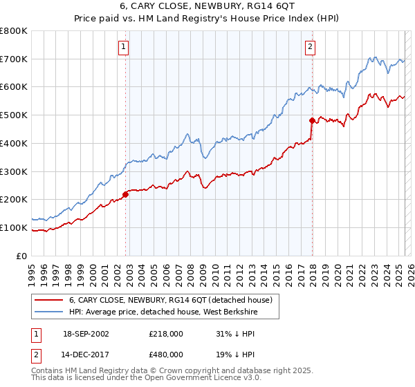 6, CARY CLOSE, NEWBURY, RG14 6QT: Price paid vs HM Land Registry's House Price Index