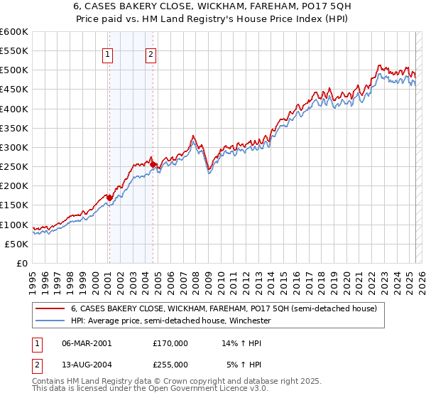 6, CASES BAKERY CLOSE, WICKHAM, FAREHAM, PO17 5QH: Price paid vs HM Land Registry's House Price Index