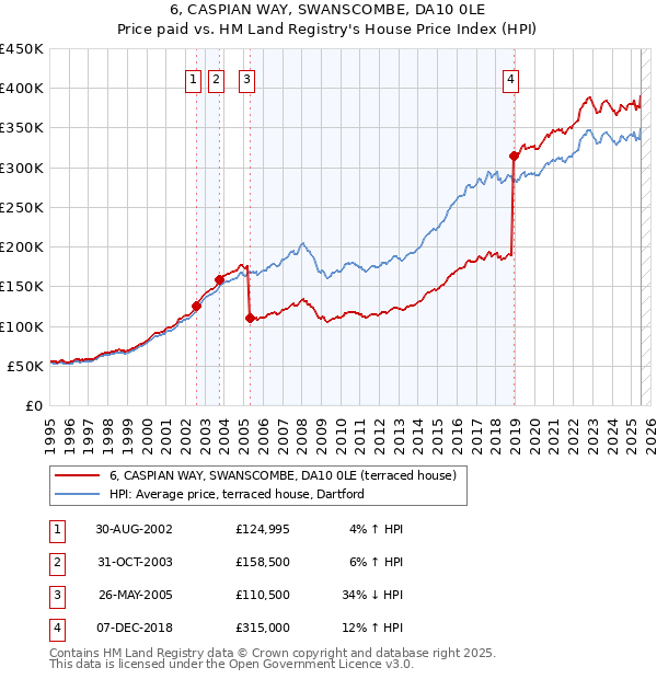 6, CASPIAN WAY, SWANSCOMBE, DA10 0LE: Price paid vs HM Land Registry's House Price Index