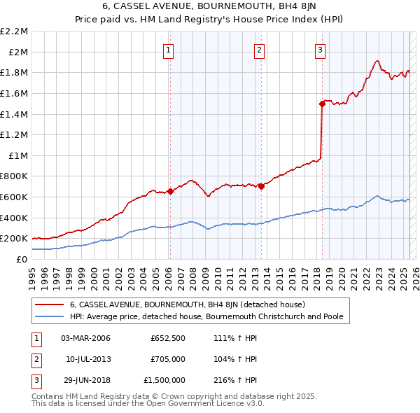 6, CASSEL AVENUE, BOURNEMOUTH, BH4 8JN: Price paid vs HM Land Registry's House Price Index