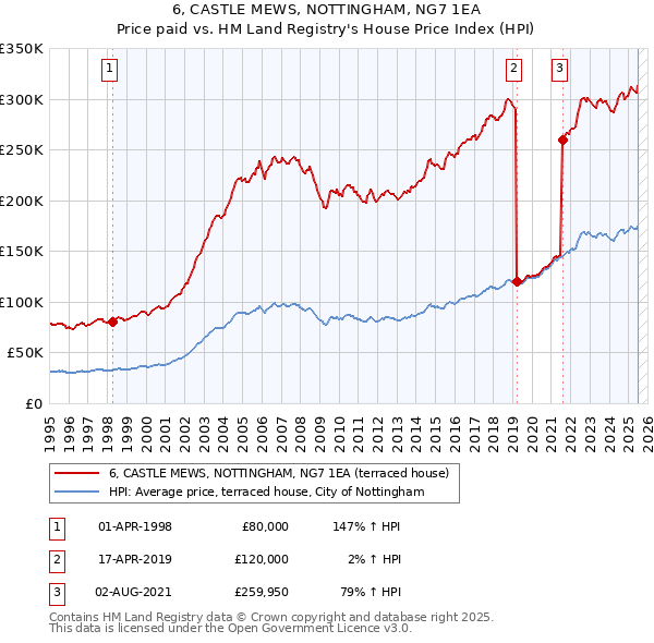 6, CASTLE MEWS, NOTTINGHAM, NG7 1EA: Price paid vs HM Land Registry's House Price Index