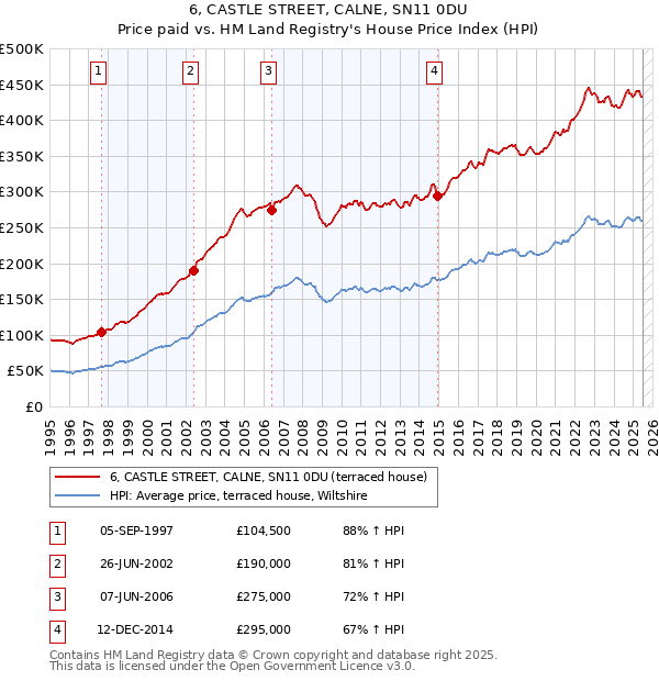 6, CASTLE STREET, CALNE, SN11 0DU: Price paid vs HM Land Registry's House Price Index