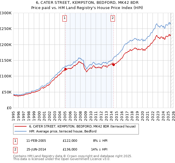 6, CATER STREET, KEMPSTON, BEDFORD, MK42 8DR: Price paid vs HM Land Registry's House Price Index