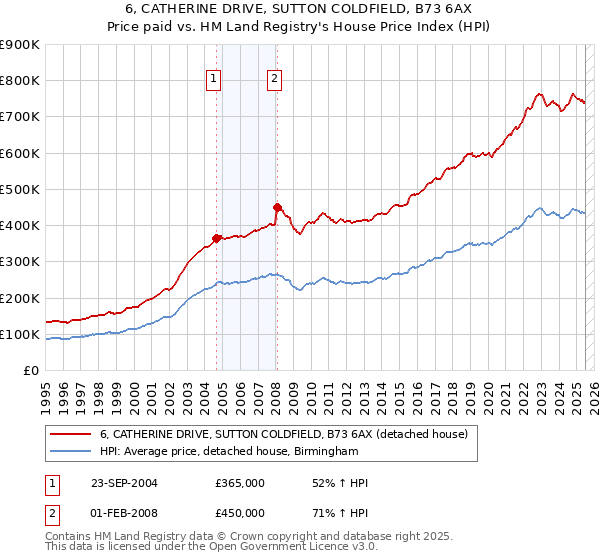 6, CATHERINE DRIVE, SUTTON COLDFIELD, B73 6AX: Price paid vs HM Land Registry's House Price Index