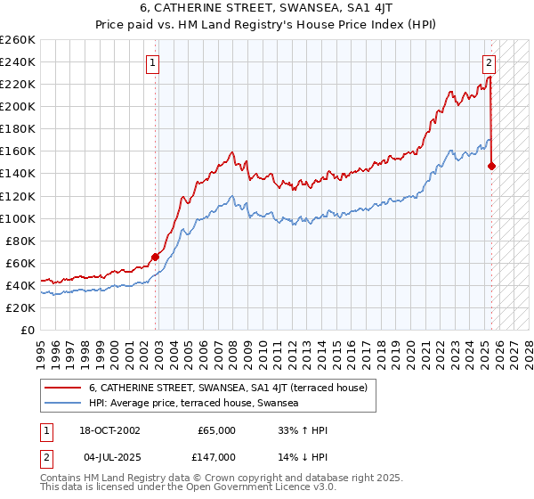 6, CATHERINE STREET, SWANSEA, SA1 4JT: Price paid vs HM Land Registry's House Price Index