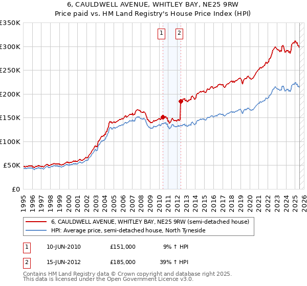 6, CAULDWELL AVENUE, WHITLEY BAY, NE25 9RW: Price paid vs HM Land Registry's House Price Index