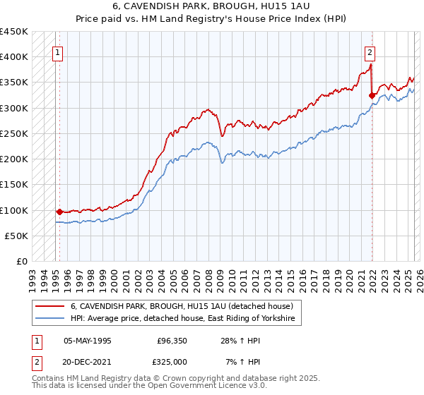 6, CAVENDISH PARK, BROUGH, HU15 1AU: Price paid vs HM Land Registry's House Price Index