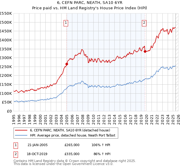 6, CEFN PARC, NEATH, SA10 6YR: Price paid vs HM Land Registry's House Price Index