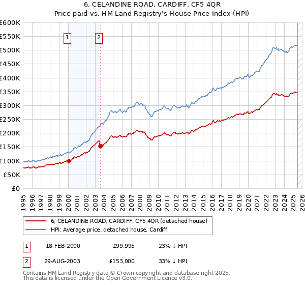6, CELANDINE ROAD, CARDIFF, CF5 4QR: Price paid vs HM Land Registry's House Price Index