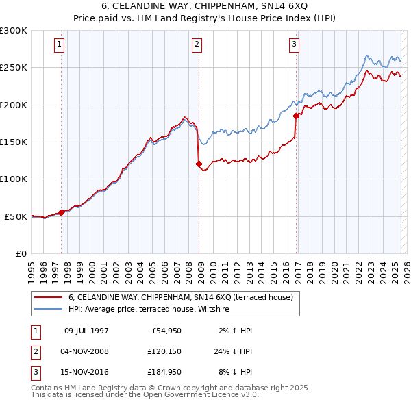6, CELANDINE WAY, CHIPPENHAM, SN14 6XQ: Price paid vs HM Land Registry's House Price Index