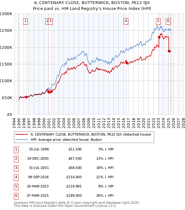 6, CENTENARY CLOSE, BUTTERWICK, BOSTON, PE22 0JX: Price paid vs HM Land Registry's House Price Index