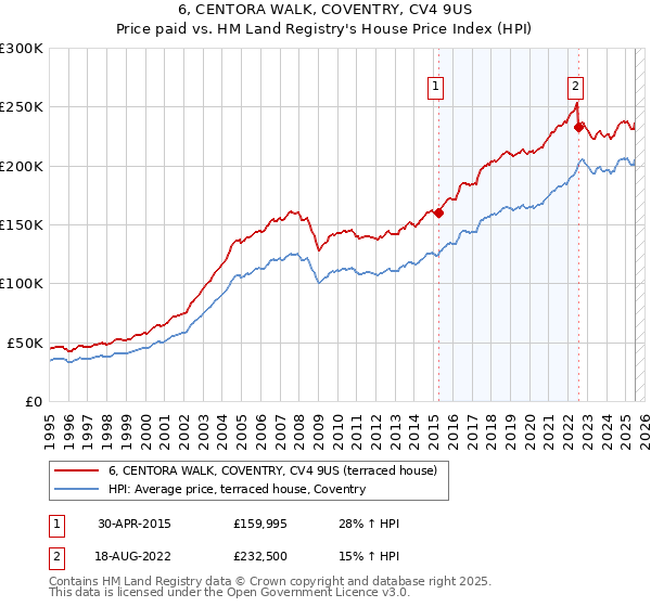 6, CENTORA WALK, COVENTRY, CV4 9US: Price paid vs HM Land Registry's House Price Index