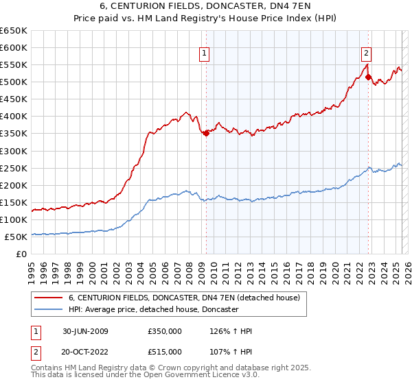 6, CENTURION FIELDS, DONCASTER, DN4 7EN: Price paid vs HM Land Registry's House Price Index