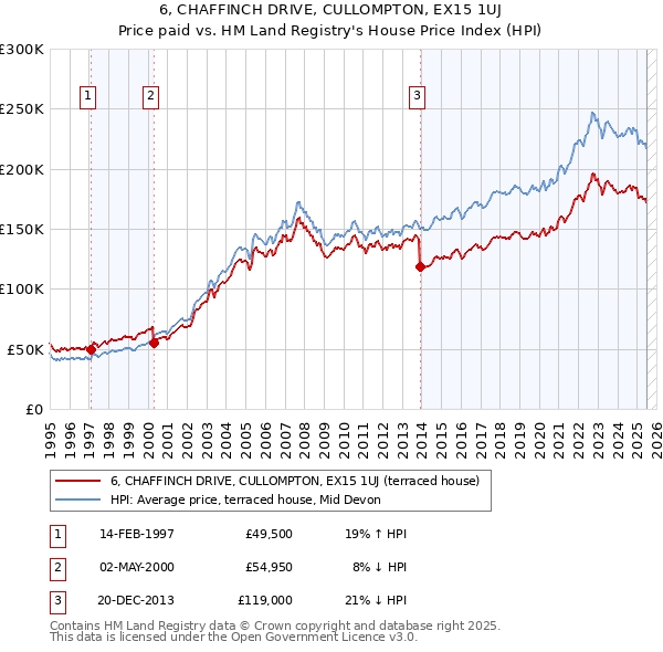 6, CHAFFINCH DRIVE, CULLOMPTON, EX15 1UJ: Price paid vs HM Land Registry's House Price Index