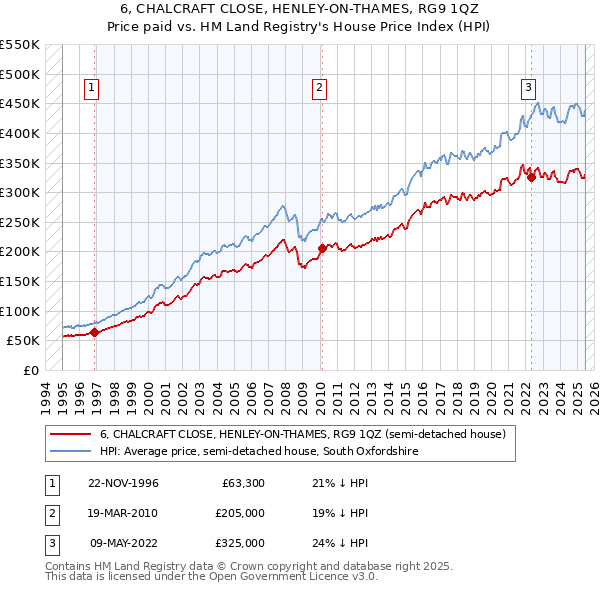 6, CHALCRAFT CLOSE, HENLEY-ON-THAMES, RG9 1QZ: Price paid vs HM Land Registry's House Price Index