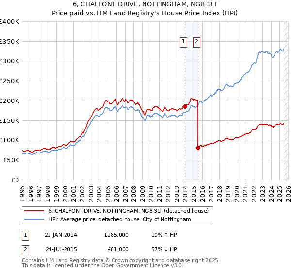 6, CHALFONT DRIVE, NOTTINGHAM, NG8 3LT: Price paid vs HM Land Registry's House Price Index