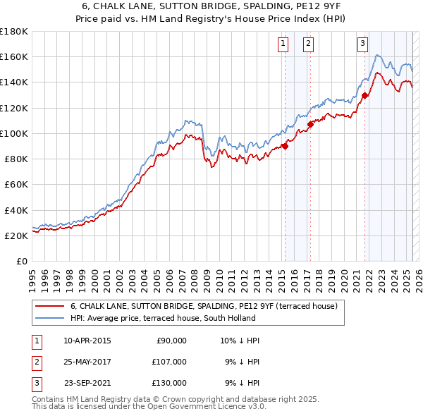 6, CHALK LANE, SUTTON BRIDGE, SPALDING, PE12 9YF: Price paid vs HM Land Registry's House Price Index