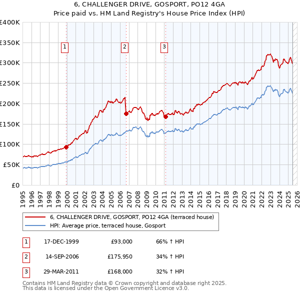 6, CHALLENGER DRIVE, GOSPORT, PO12 4GA: Price paid vs HM Land Registry's House Price Index