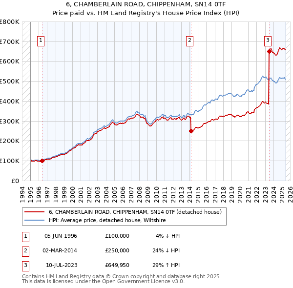 6, CHAMBERLAIN ROAD, CHIPPENHAM, SN14 0TF: Price paid vs HM Land Registry's House Price Index