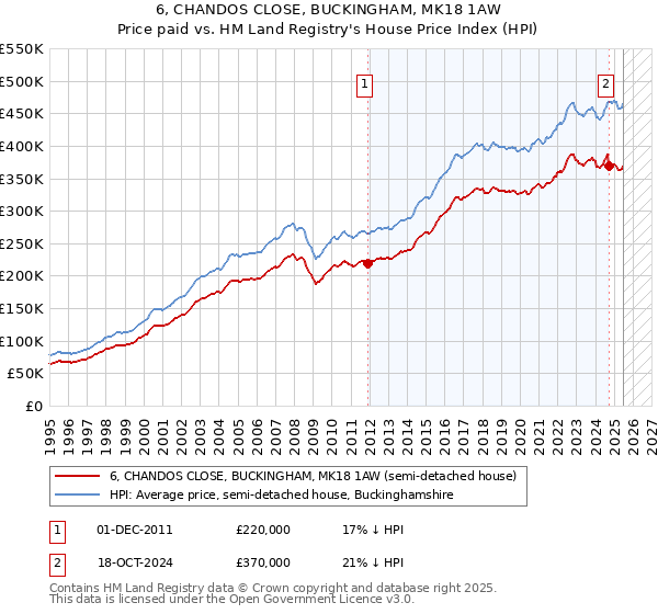 6, CHANDOS CLOSE, BUCKINGHAM, MK18 1AW: Price paid vs HM Land Registry's House Price Index