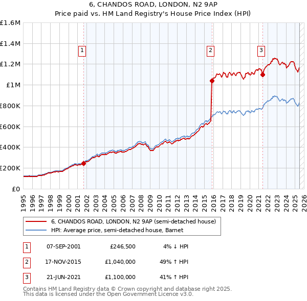 6, CHANDOS ROAD, LONDON, N2 9AP: Price paid vs HM Land Registry's House Price Index