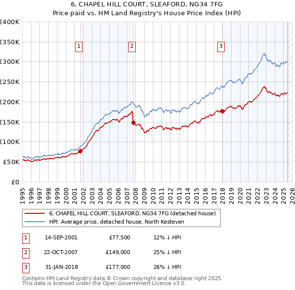 6, CHAPEL HILL COURT, SLEAFORD, NG34 7FG: Price paid vs HM Land Registry's House Price Index