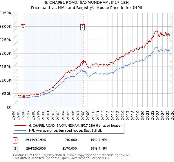 6, CHAPEL ROAD, SAXMUNDHAM, IP17 1BH: Price paid vs HM Land Registry's House Price Index